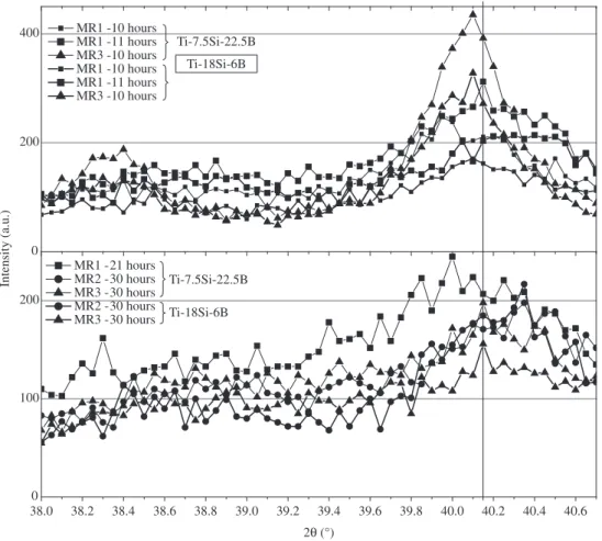 Figure 4. Comparison of the XRD region comprising the (011) and (002) Ti peaks for different compositions and conditions.