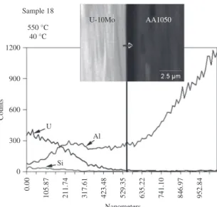Figure 5. EDS curves at U-10Mo/AA1050 interface showing the  evidence of Si-diffusion towards U-Mo area after 40 hours at 550 °C