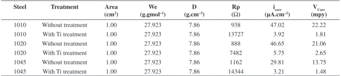 Figure 4. Comparison of the corrosion rates in the bride saturated  with CO 2  for different steels treated in the hybrid discharge (marked  with Ti) and the non-treated ones (unmarked).