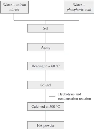 Figure 1. Diagram of sol-gel process.