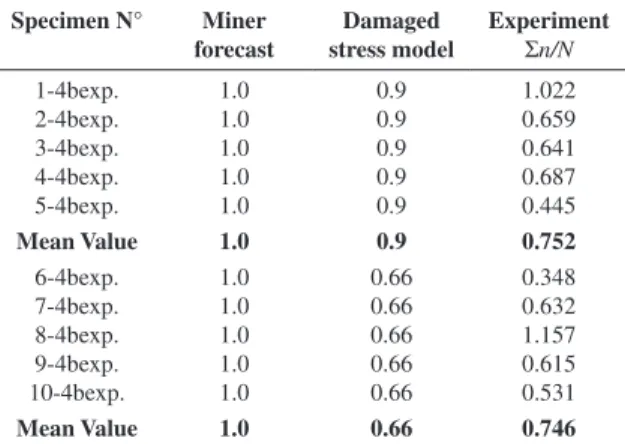 Figure 7. Comparison between theoretical results and experimental  results for different loading conditions.