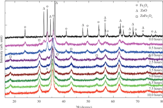 Figure 1 shows the X-ray powder diffraction patterns  of unmilled and ball milled mixture of ZnO and α-Fe 2 O 3 powders milled for different durations
