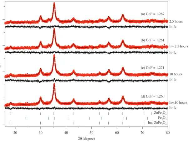 Figure 2 shows the comparison of the quality of profile  fitting in the 2.5 hours and 10 hours-milled samples with and  without consideration of inverse spinel structure of ZnFe 2 O 4 