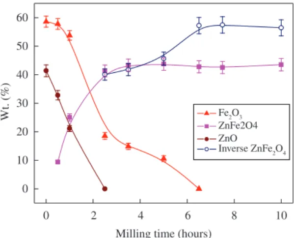 Figure 3 shows the dependence of relative phase  abundances of different phases with increasing milling time