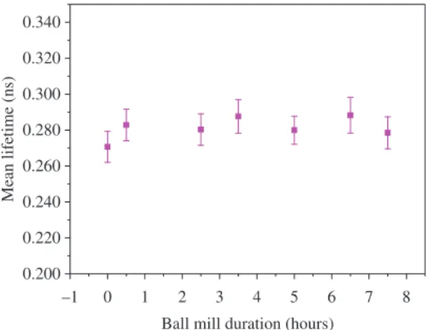 Figure 5 shows the variation of mean positron lifetime  (τ m ) for ZnO + α-Fe 2 O 3  nanocomposites as a function of  ball-milling duration