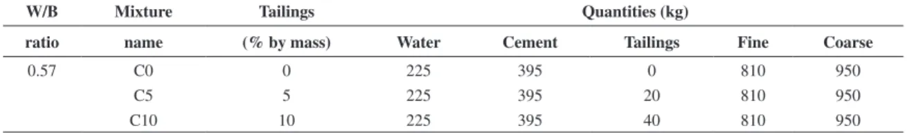Table 2. Mixture proportions.