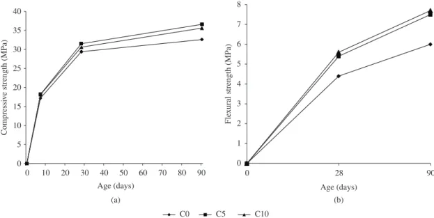 Figure 6 highlights the mass loss of concrete samples  after exposure to aqueous 5% HCl solution for 28 days