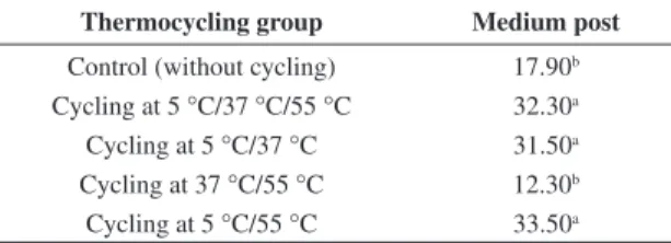 Table 1 shows the marginal microleakage values for the  medium posts among groups and the resulting analysis by  the Kruskal-Wallis non-parametric test