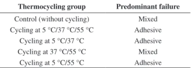 Table 2 shows that both control and hot thermal cycle  (37 °C and 55 °C) groups presented the greatest shear  bond strength values