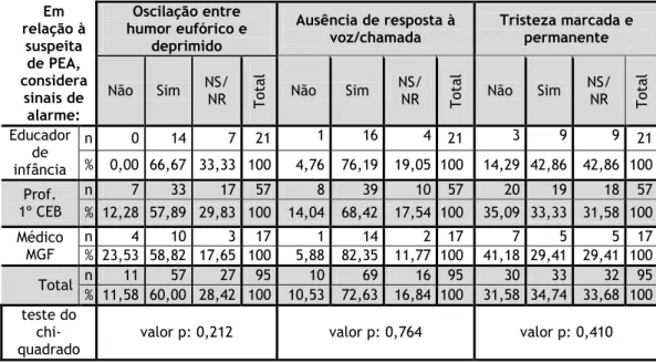 Tabela 3. Correlação entre “Profissão” e “Atraso / regressão na linguagem”, “Impaciência” e  “Ausência de imitação”