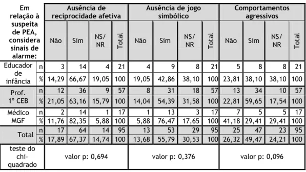 Tabela 6. Correlação entre “Profissão” e “Ausência de uso do gesto para apontar/mostrar”, 