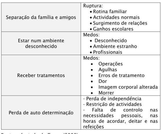 Tabela 1- Medos e preocupações das crianças em idade escolar 