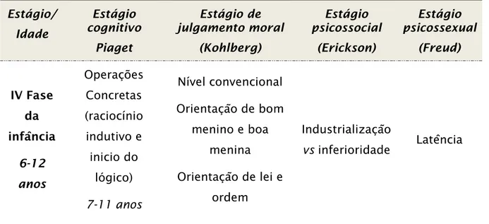 Tabela 2 - Estádios de desenvolvimento na criança em idade escolar  Estágio/  Idade  Estágio  cognitivo  Piaget  Estágio de  julgamento moral (Kohlberg)  Estágio  psicossocial (Erickson)  Estágio  psicossexual (Freud)  IV Fase  da  infância  6-12  anos  Op