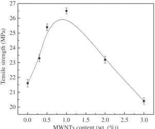 Figure 4. Tensile strength of LLDPE nanocomposites as a function  of MWNTs content.