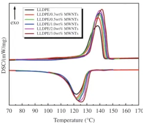 Figure 7. DSC scans of neat LLDPE and LLDPE/MWNTs  nanocomposites with different MWNTs content.