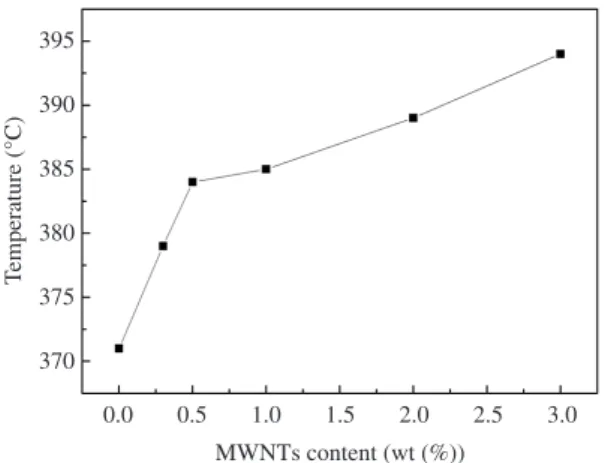 Figure 8. TGA curves of MWNTs, LLDPE and LLDPE/MWNTs  nanocomposites.