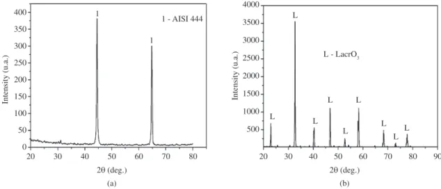 Figure 2. X-ray diffraction of: a) AISI 444 and b) AISI 444 with LaCrO 3  deposition.