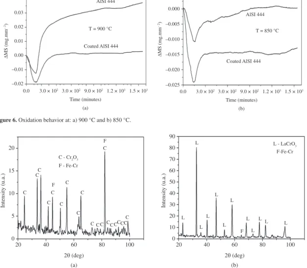 Figure 5. Strength behavior of the pure and coated AISI 444  stainless steel material.