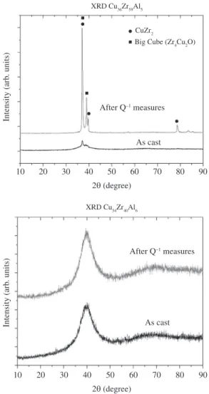 Figure 6. Comparative X-ray diffraction patterns for alloys  Cu 36 Zr 59 Al 5  and Cu 54 Zr 40 Al 6  in the as-cast condition and after  anelastic relaxation measurements.