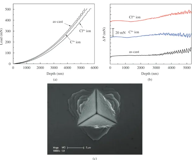 Figure 3. a) Load-depth curves during nanoindentation for the as-cast and irradiated samples; b) Load deviation-depth curves for the as-cast  and irradiated samples; c) Typical morphology of the plastic deformation region around the indent after indentatio