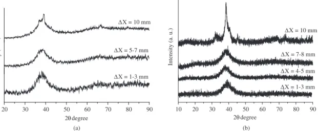 Figure 2a shows the DSC thermograms corresponding  to different thicknesses along the axis of the wedge bulk  samples