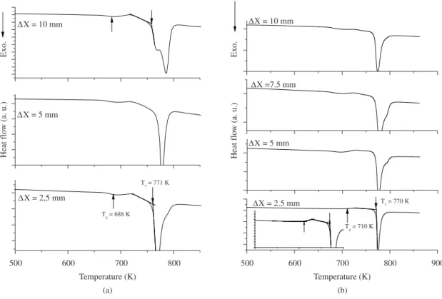 Table 1 summarizes the thermal parameters determined  from the DSC analysis of the compositions in 5-mm-thick  samples.