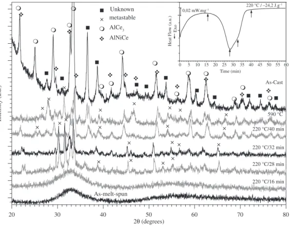 Figure 3. X-ray diffraction patterns corresponding to the melt-spun ribbon heated continually at 60 K/min up to 220 °C for different  annealing times (partially crystallized) and the as-cast (Mm 55 Al 25 Ni 10 Cu 10 ) samples.