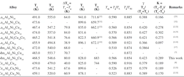 Table 2. Thermal parameters for the crystallization of RE-Al-(Cu,Ni) alloys during continuous heating.