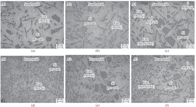 Figure 3. Optical micrographs of the alloys after spheroidization heat treatment: (a-c) solidified in a sand mold; (d-f) solidified in an  iron mold.