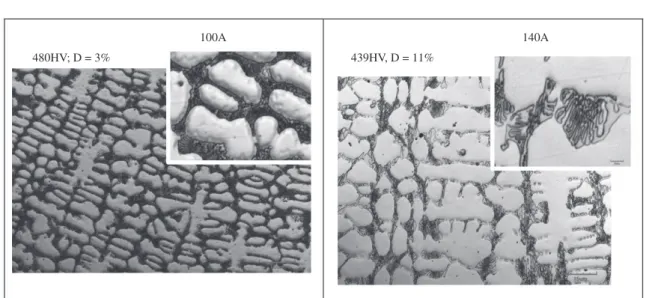 Figure 4. Effect of the current mode on the coating hardness (HV)  and dilution (D).