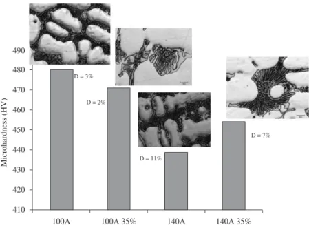 Figure 5. Effect of a higher fraction of finer particles on the hardness of coatings and corresponding microstructures and dilution (D).