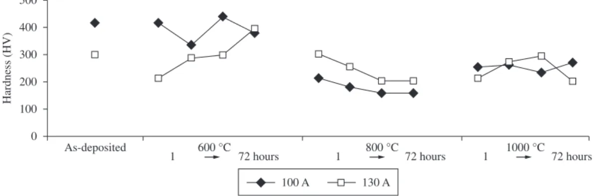 Figure 2. Vickers hardness tests for coatings deposited with currents of 100 and 130 A and exposed to 600, 800 and 1000 °C for 1, 6,  24 and 72 hours.