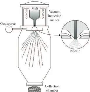 Figure 1. Schematic representation of the spray forming process.