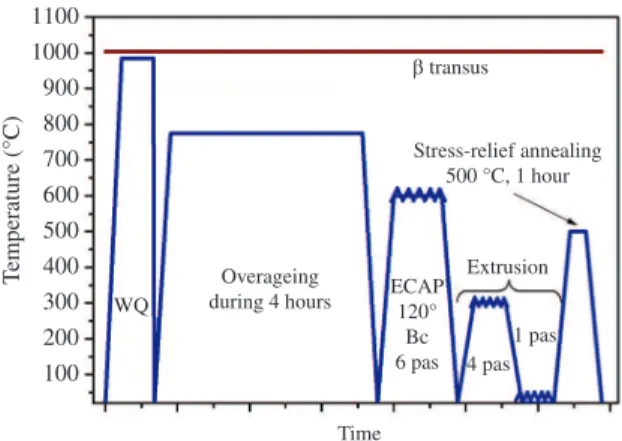 Figure 1. Thermomechanical processing used to formation  of UFG structure of the Ti-6Al-7Nb alloy (schematic)