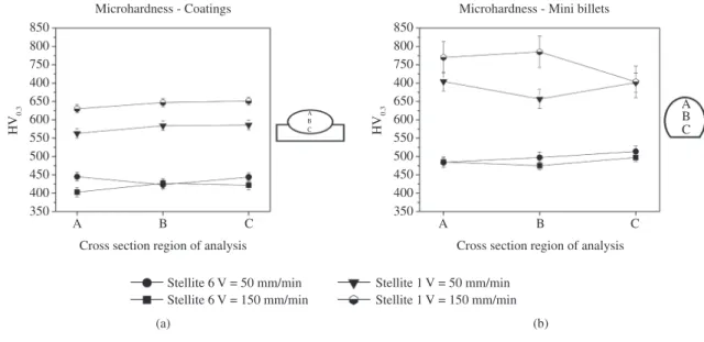 Figure 3. Microhardness of transverse section of coatings (a) and mini-billets (b).