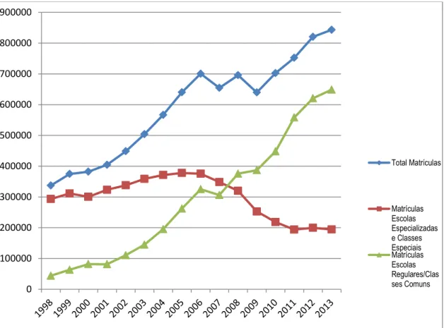 Gráfico 1: Evolução das matrículas da Educação Especial entre 1998 e 2013.