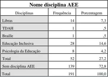 Gráfico 11: Avaliação da formação superior em AEE 