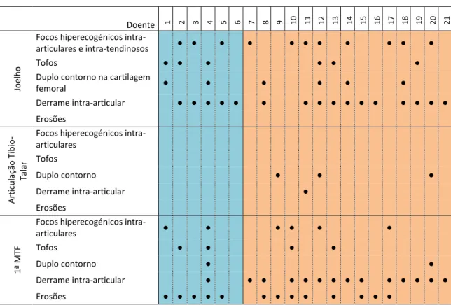 Tabela  3  –  Achados  ecográficos  por  paciente  por  área  articular.  1ª  MTF:  Articulação  primeira  metatarso-falângica.