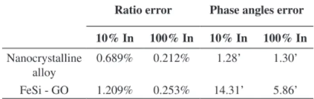 Table 1. Comparative ratio errors and phase angles of the current  transformers under study.
