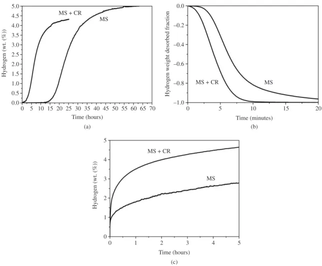 Figure 4. (a) Activation curves for Mg 97 Ni 3  samples before and after cold rolling, as indicated