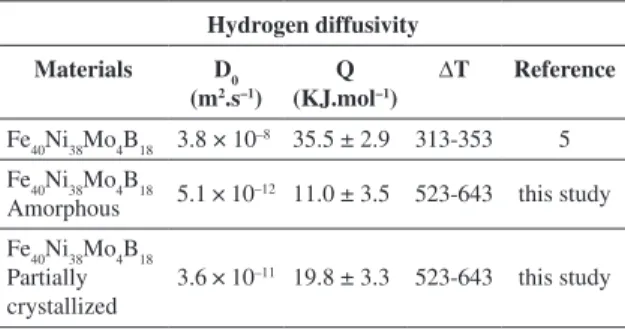 Table 1. Diffusivity results as a function of the temperature  obtained in this study and the comparison with literature data for  crystalline alloys