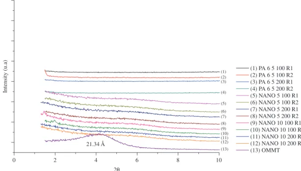 Figure 1. XRD patterns of organoclay, polyamide 6 and PA6/organoclay systems.