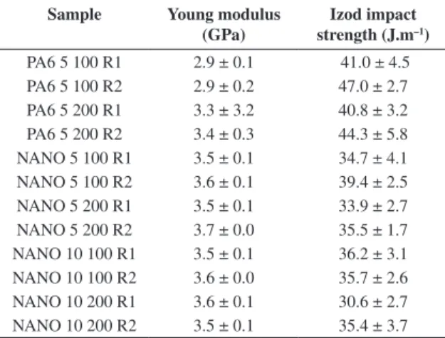 Table 1 shows the elastic modulus and the impact  strength of pure polyamide and its nanocomposites