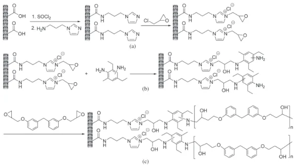 Figure 1. Route of Synthesis of CNTs-Epoxy Resin Composites with CNTs-IL(a), curing agent (b), Epon862 (c).