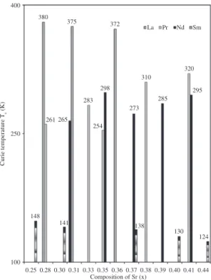Figure 1. Variation of Curie temperature as a function of  composition.