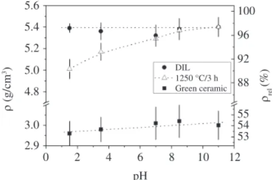 Figure 4. SEM images of the ceramic samples prepared under different conditions: (a) BCT23_01, (b) BCT23_03, (c) BCT23_07,   (d) BCT23_09 and (e) BCT23_11 sintered all at 1250 °C/3 h, and (f) BCT23_01 sintered at 1320 °C/3 h.