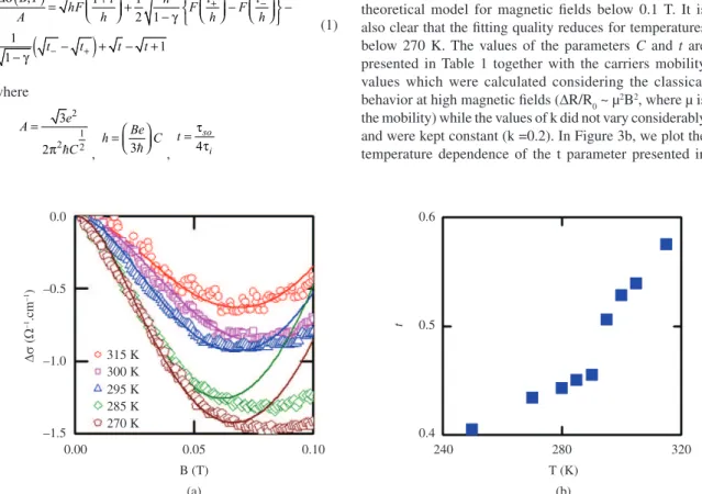 Figure 3. a) Magnetoconductivity correction according to the theoretical model (solid lines) as a function of the temperature together with  the experimental points for a GaAs sample with 40 mA through the GaAs LED