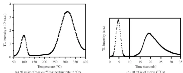 Figure 4. TL glow curves of quartz-pellets recorded at slope- (a) and step-heating modes (b)