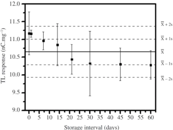 Figure 6. Stability of TL response of quartz-pellets irradiated with  10 mGy of  137 Cs.