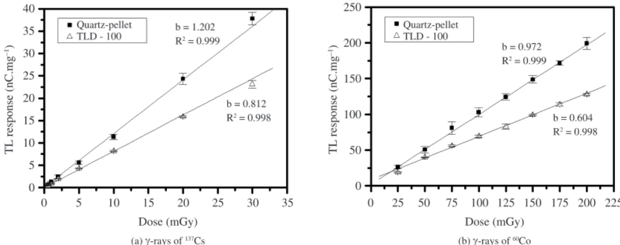 Figure 7. TL response as a function of absorbed dose of quartz-pellets and TLD-100.